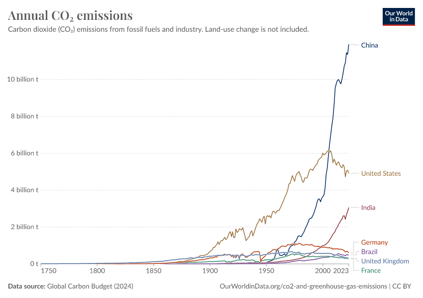 Annual CO₂ emissions - Our World in Data