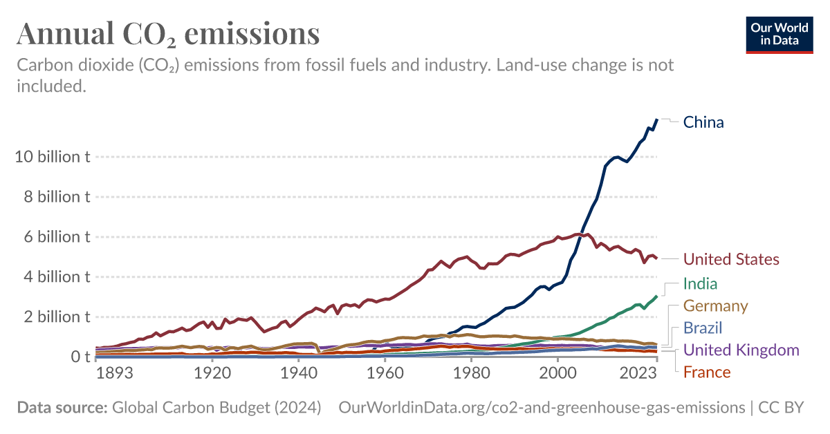 Annual CO₂ emissions - Our World in Data