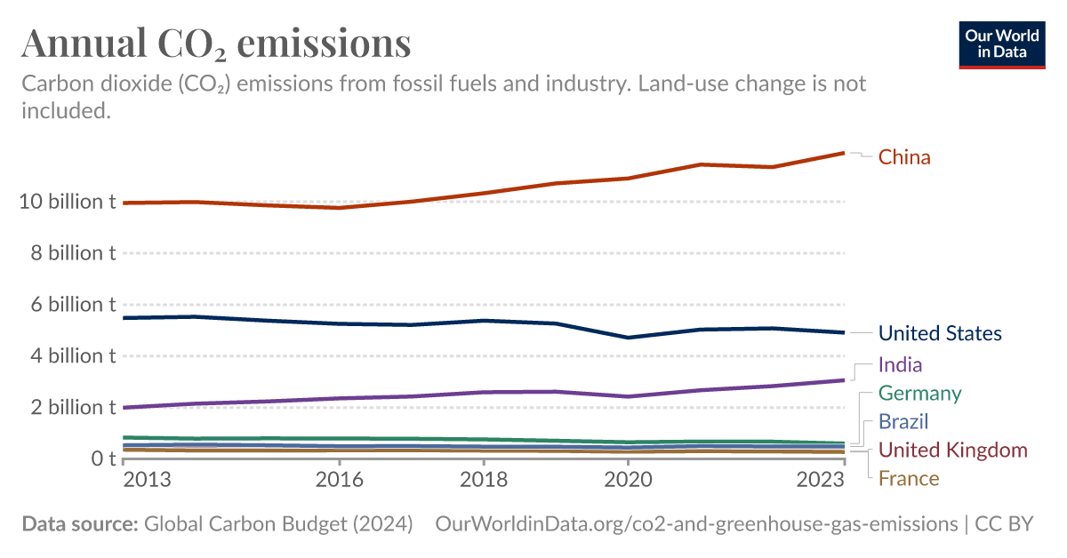 Annual CO₂ emissions - Our World in Data