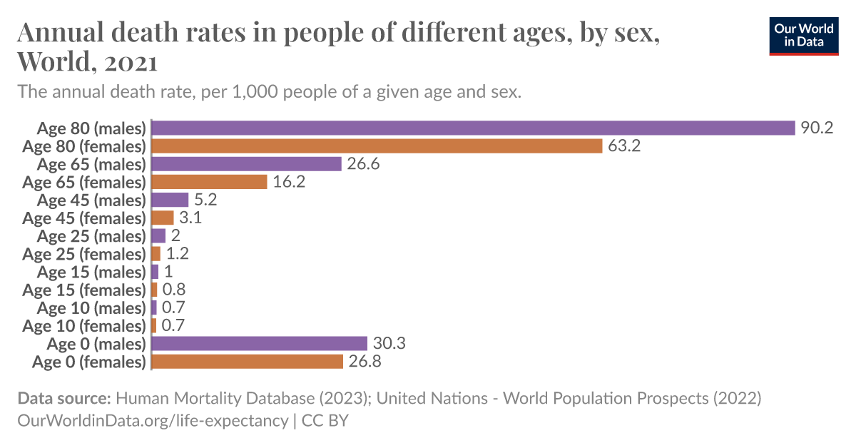 Annual death rates in people of different ages by sex Our World