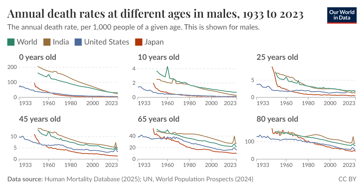 Annual death rates at different ages in males - Our World in Data