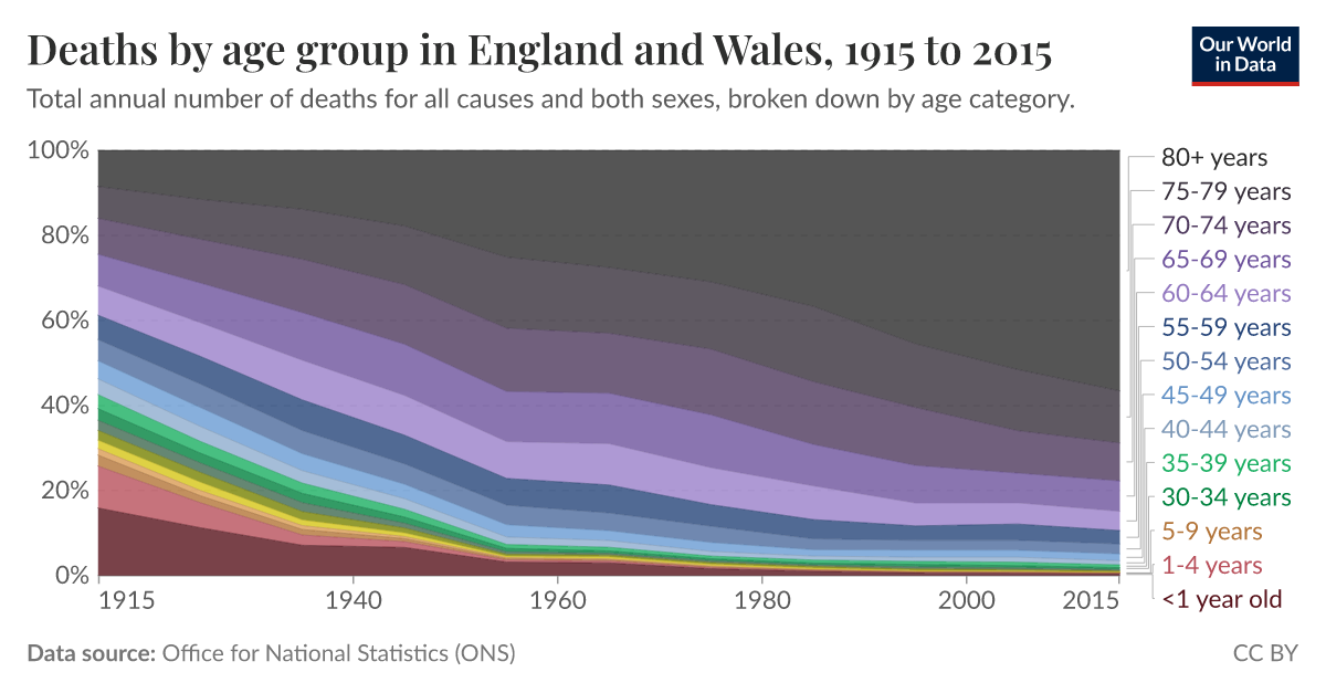 Deaths by age group in England and Wales - Our World in Data
