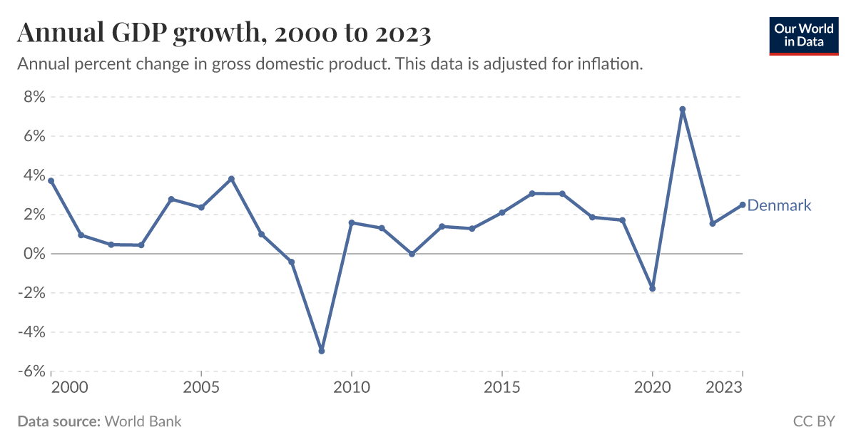 Annual GDP growth Our World in Data