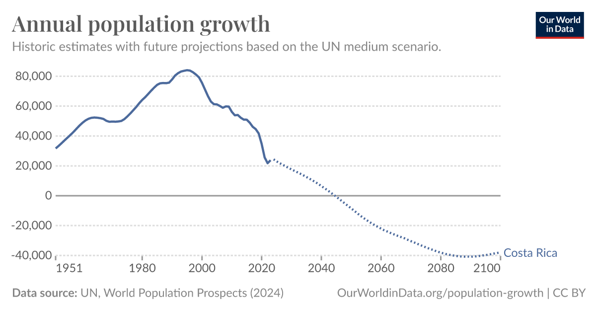 Annual population growth - Our World in Data