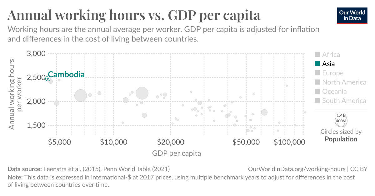 Annual Working Hours Vs Gdp Per Capita Our World In Data 4748