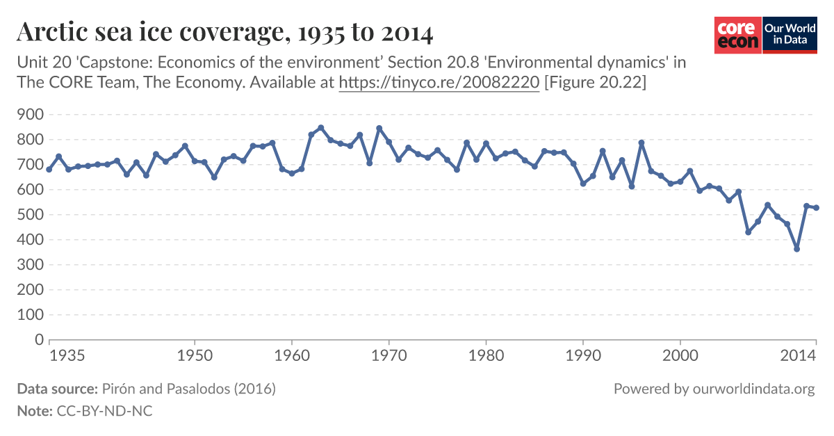 Arctic Sea Ice Coverage Our World In Data