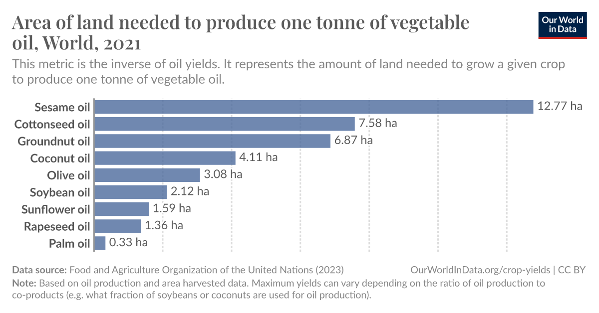 Area of land needed to produce one tonne of vegetable oil, World, 2020