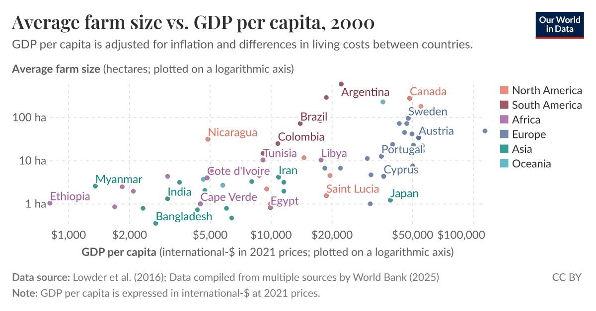 Average farm size vs. GDP per capita Our World in Data
