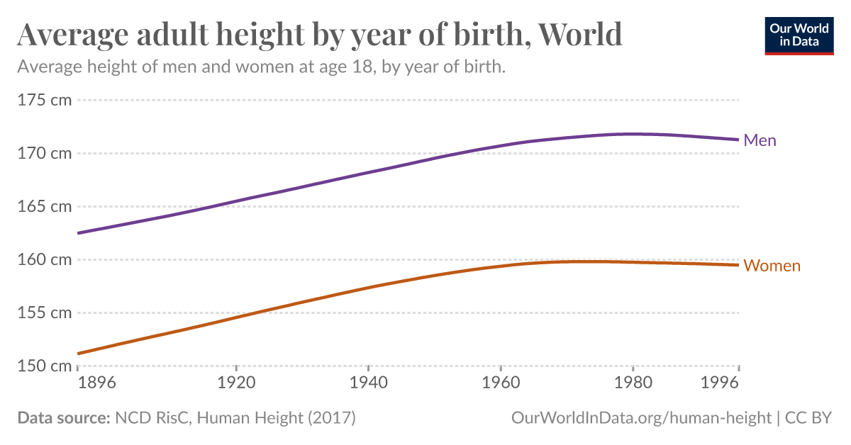 Average adult height by year of birth - Our World in Data