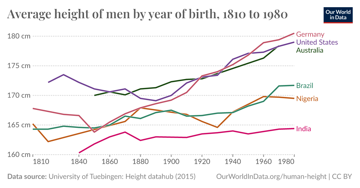 https://ourworldindata.org/grapher/thumbnail/average-height-of-men-for-selected-countries.png?imType=og