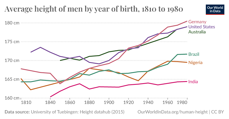 The Average Height of Men and Women Worldwide  Average height for women,  Men, Men and women
