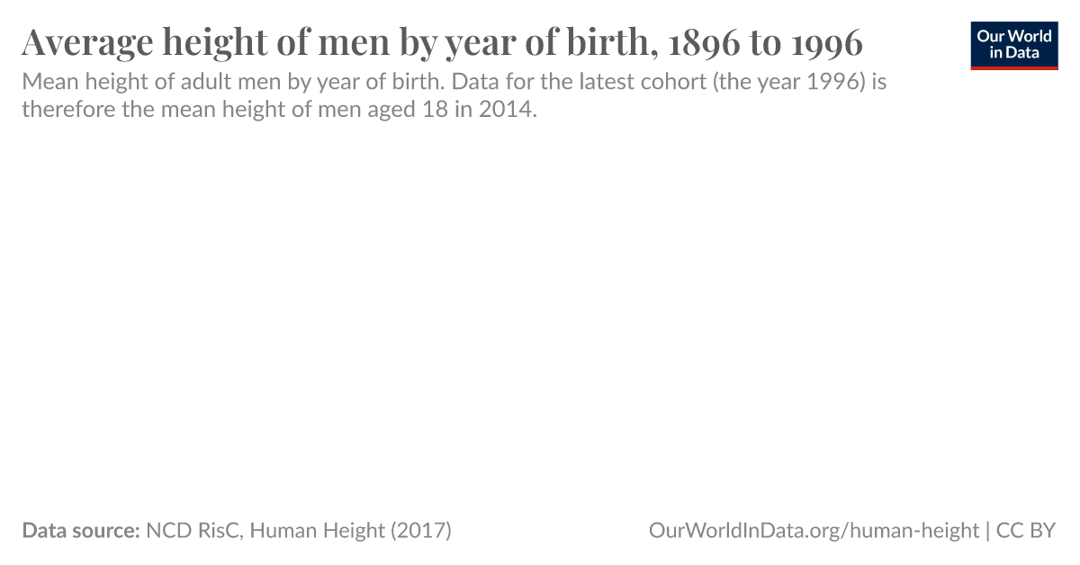 Dutch men and Latvian women tallest in world according to 100-year