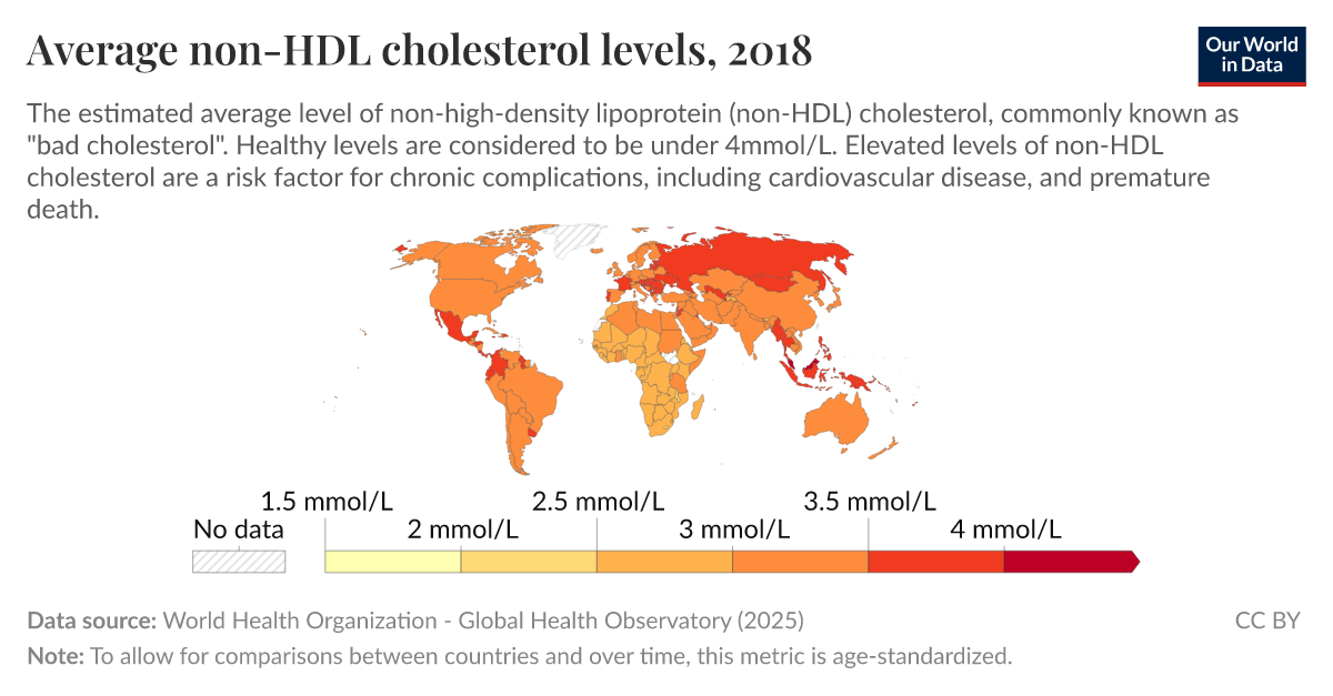 Average nonHDL cholesterol levels Our World in Data