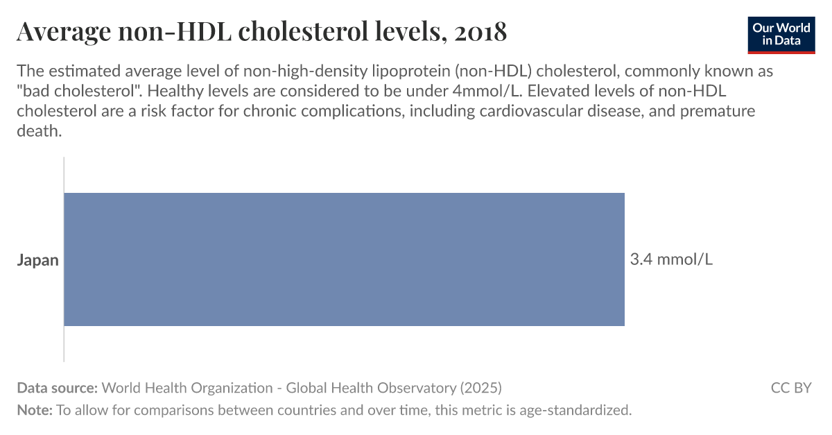 Average nonHDL cholesterol levels Our World in Data