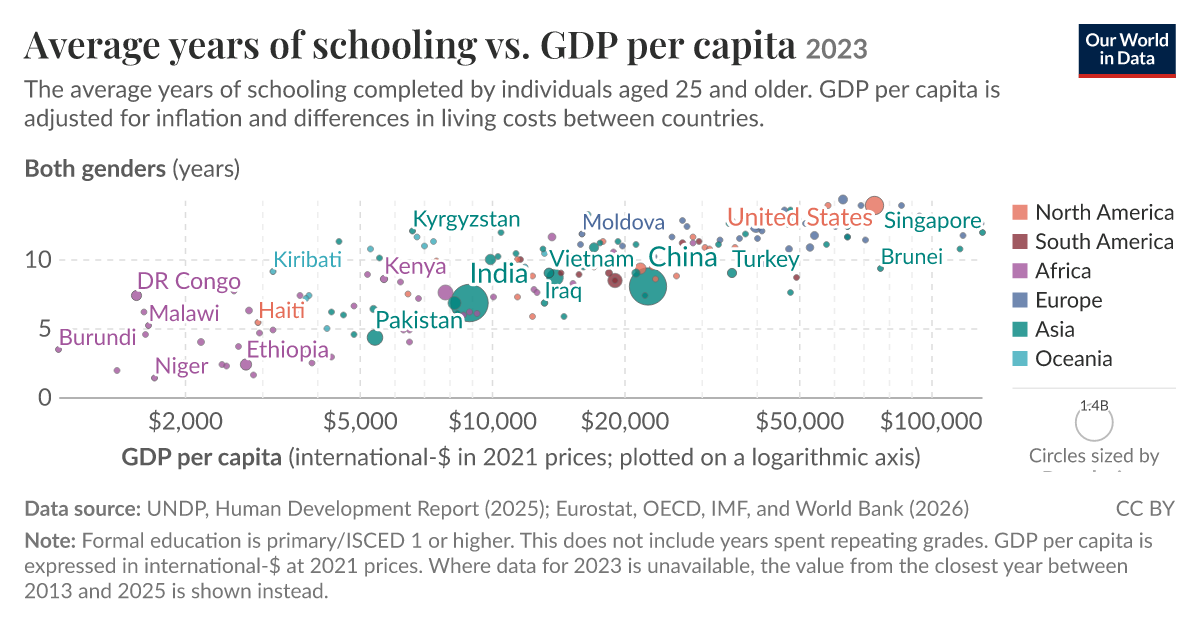 Average years of schooling vs. GDP per capita - Our World in Data
