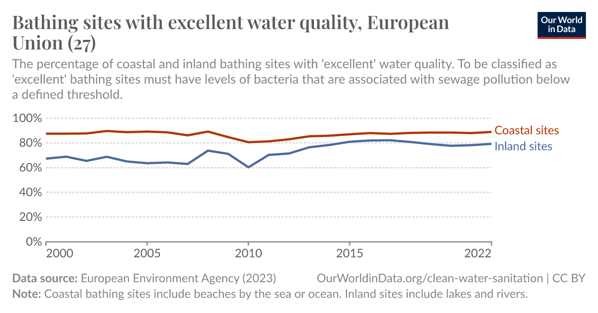 Bathing sites with excellent water quality - Our World in Data