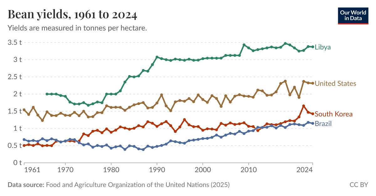 Bean Yields Our World In Data