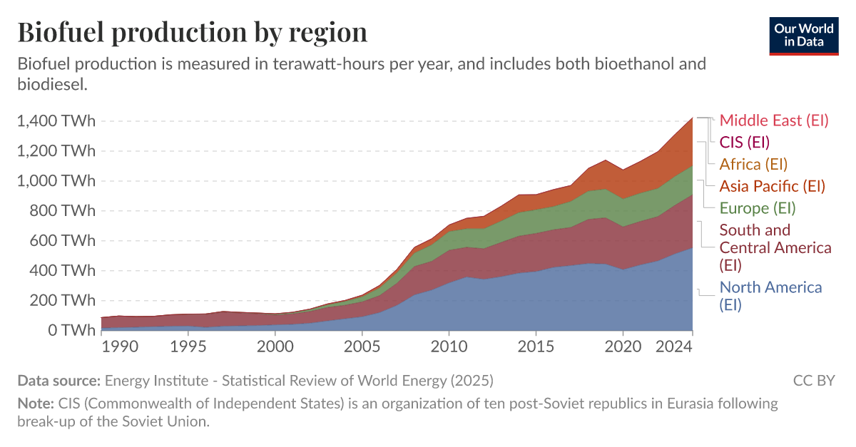 Biofuel production by region Our World in Data