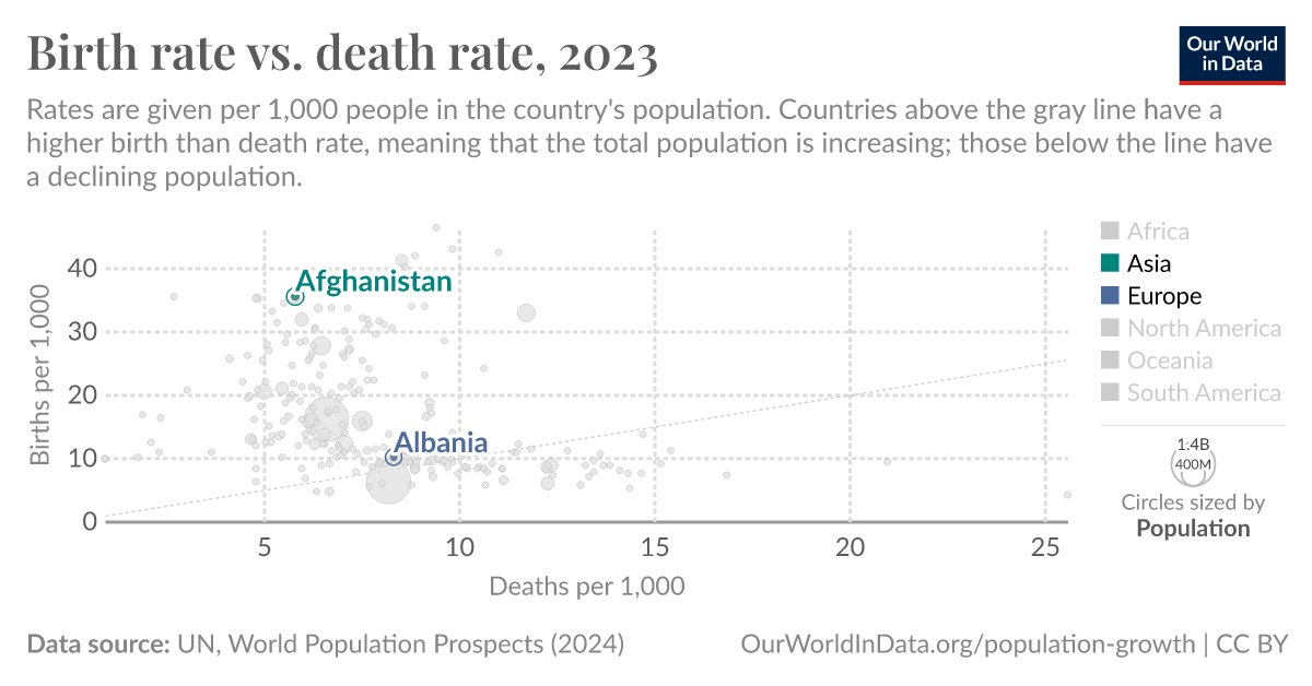 Birth rate vs. death rate Our World in Data