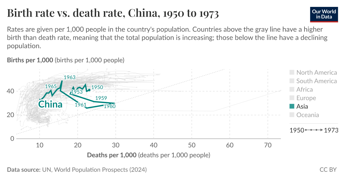 Birth rate vs. death rate - Our World in Data