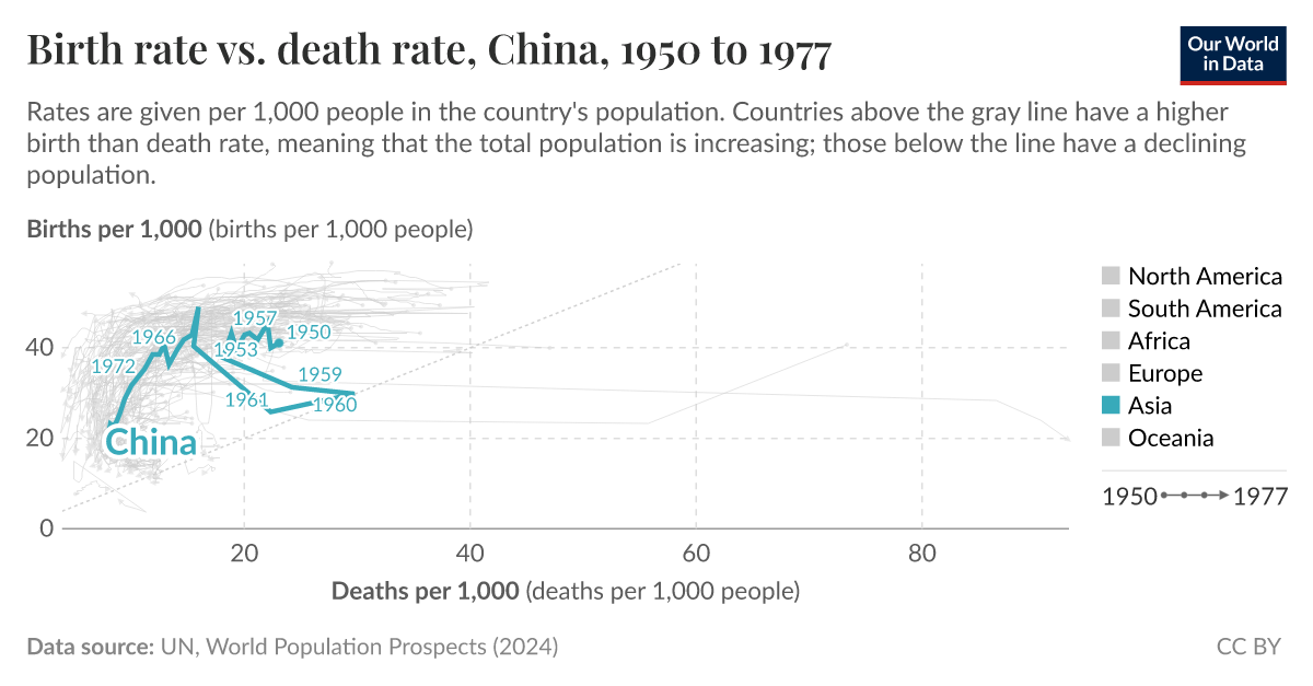 Birth rate vs. death rate - Our World in Data