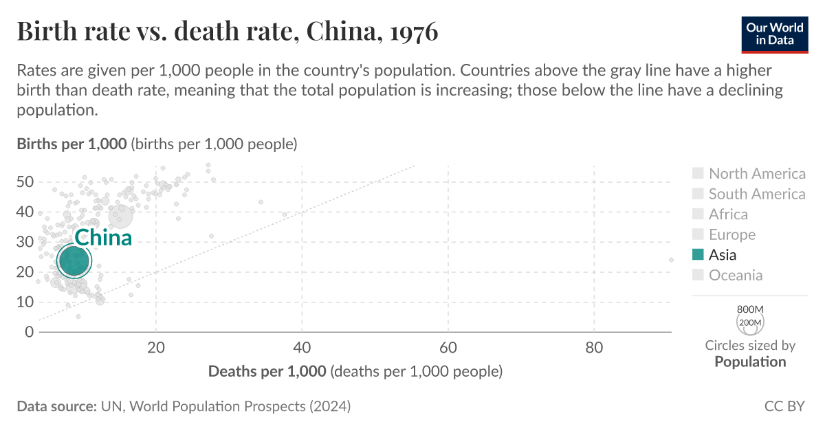 Birth rate vs. death rate - Our World in Data