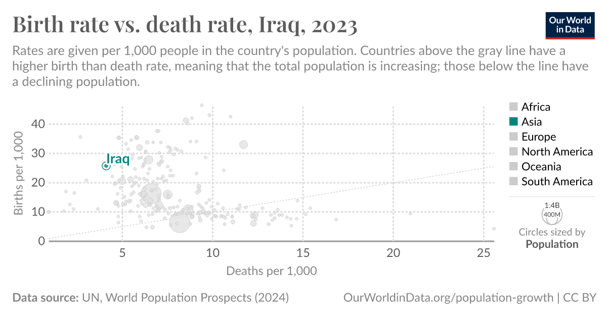 Birth rate vs. death rate Our World in Data