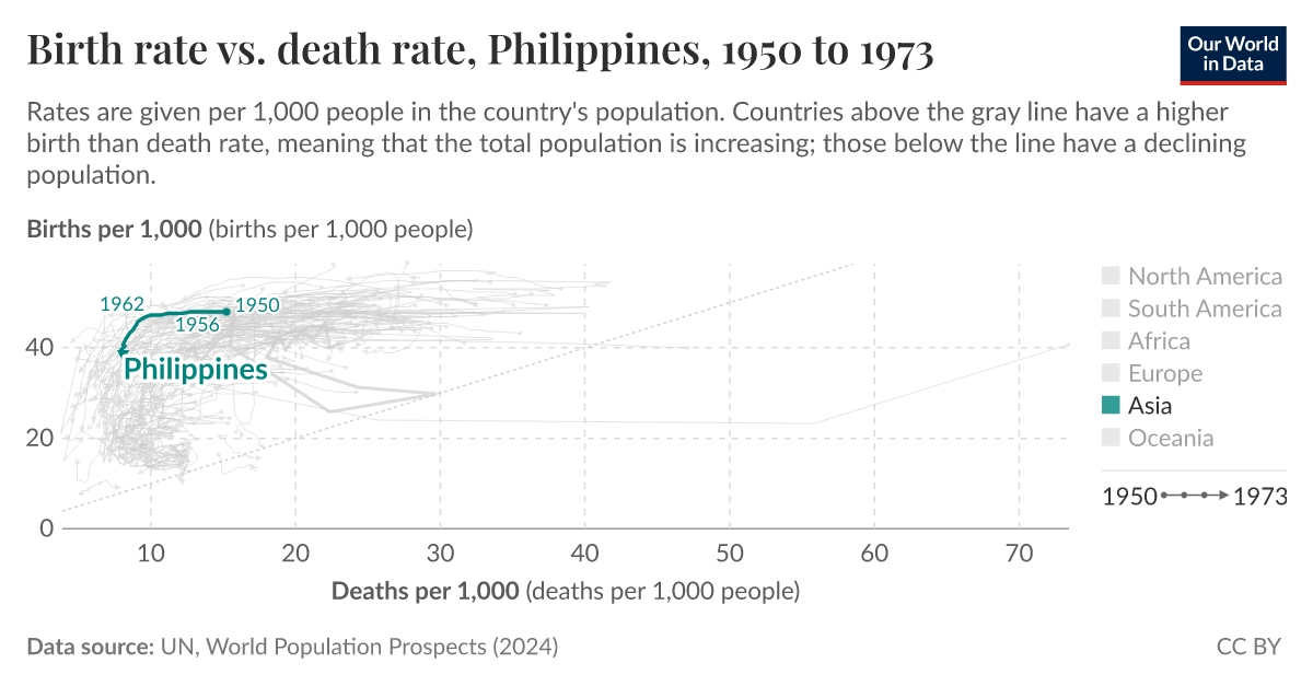 Birth rate vs. death rate - Our World in Data
