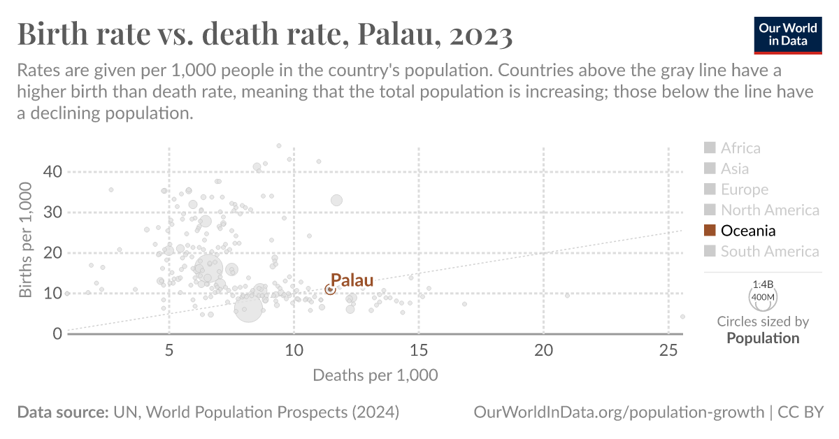 Birth rate vs. death rate Our World in Data