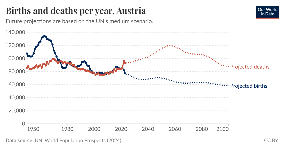 Births and deaths per year Our World in Data