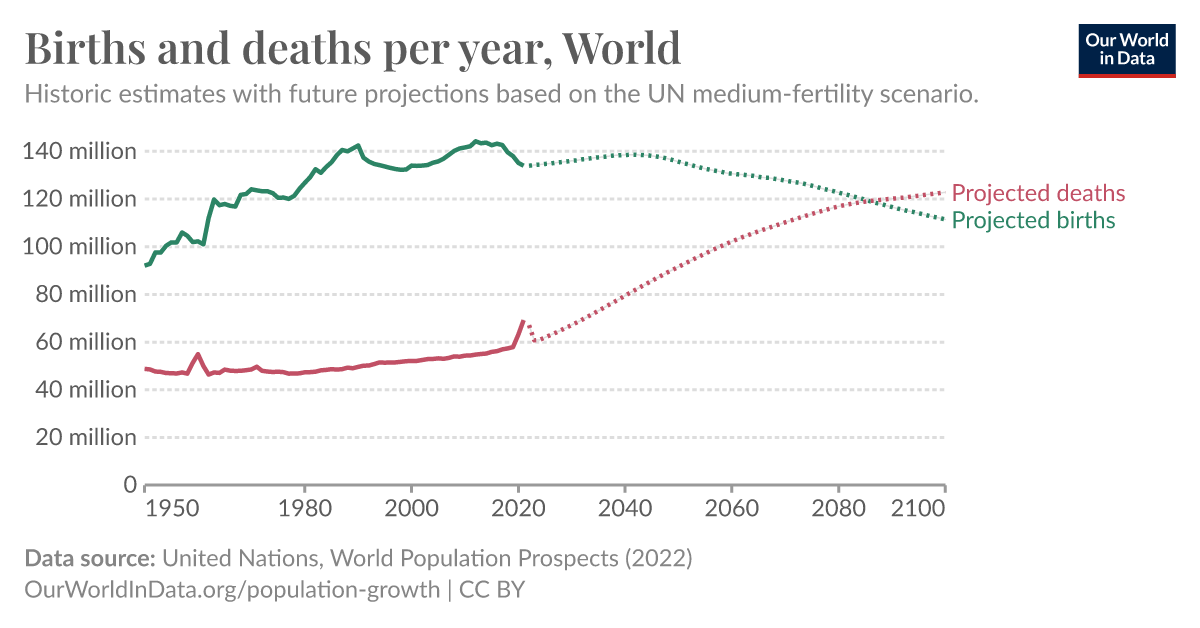 How many people die and how many are born each year? - Our World