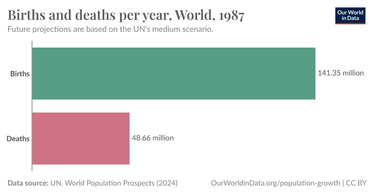 Births and deaths per year Our World in Data