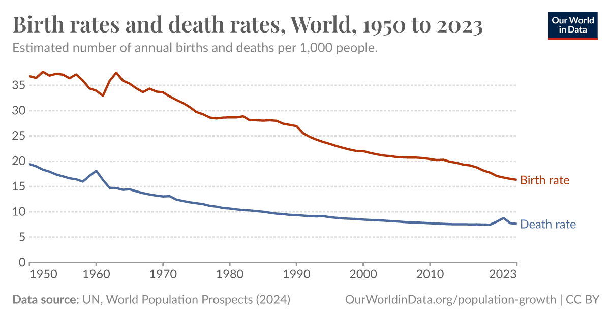 Birth rates and death rates Our World in Data