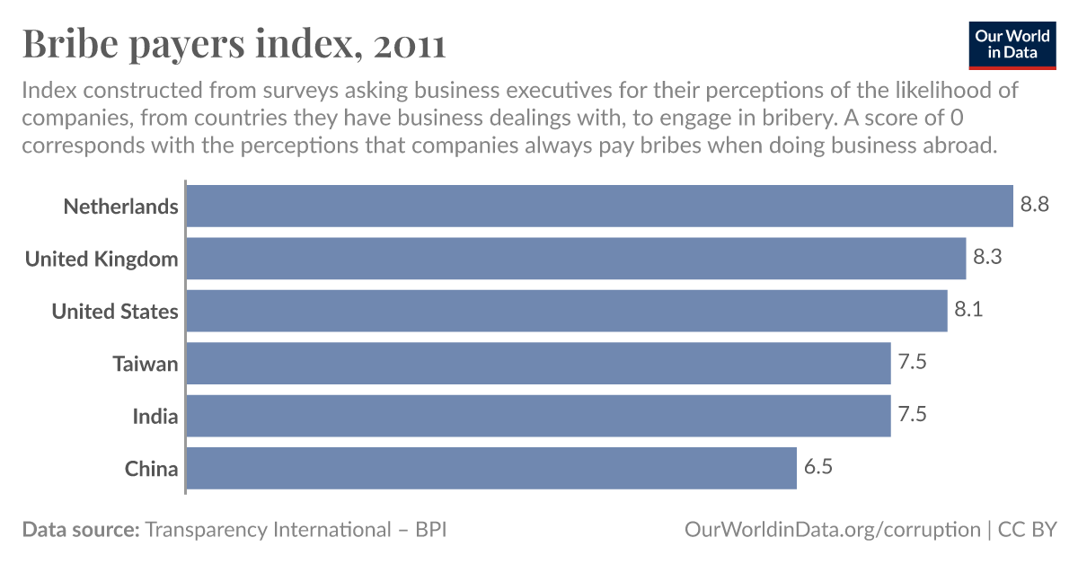 Bribe payers index Our World in Data