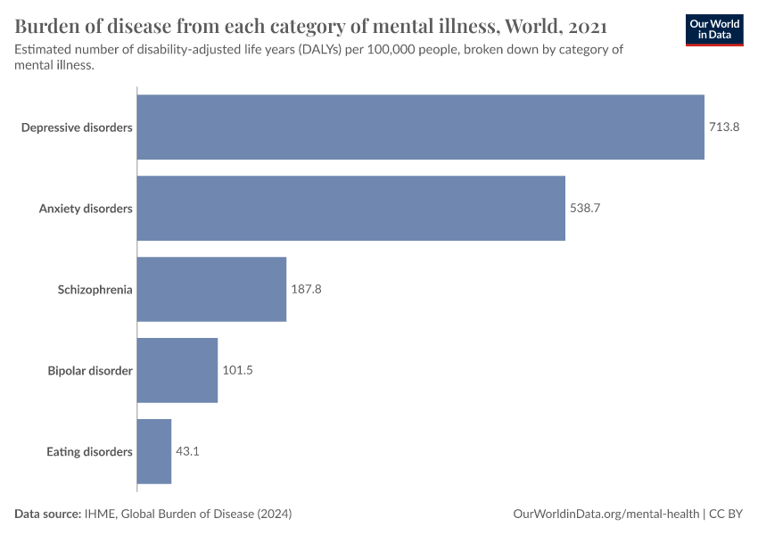 Burden Of Disease From Each Category Of Mental Illness - Our World In Data