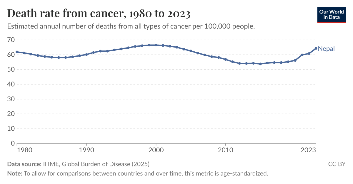 Death rate from cancer Our World in Data