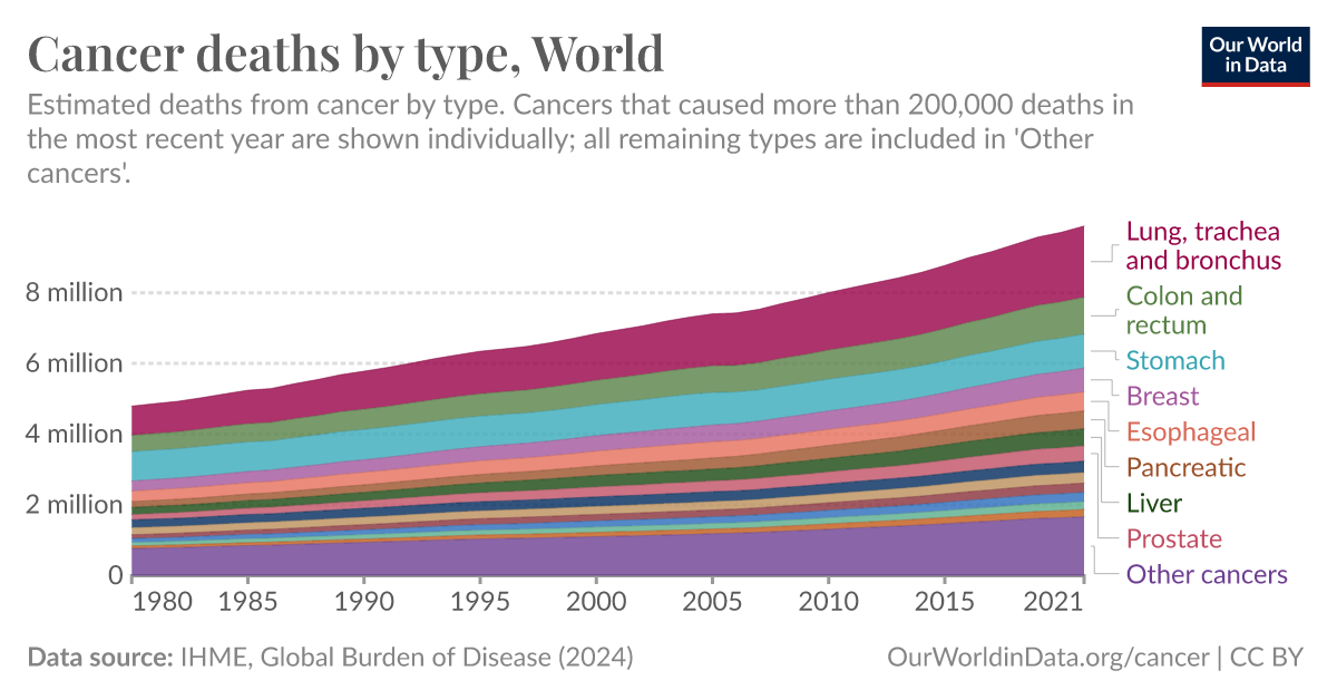 Cancer deaths by type - Our World in Data