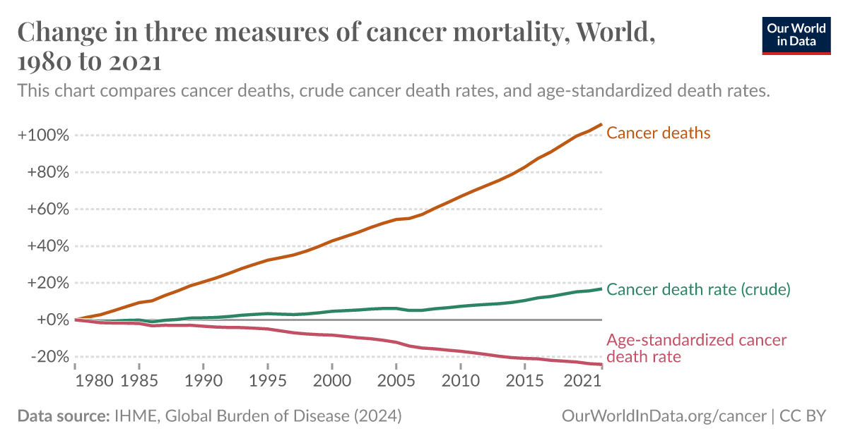 Three measures of cancer mortality - Our World in Data
