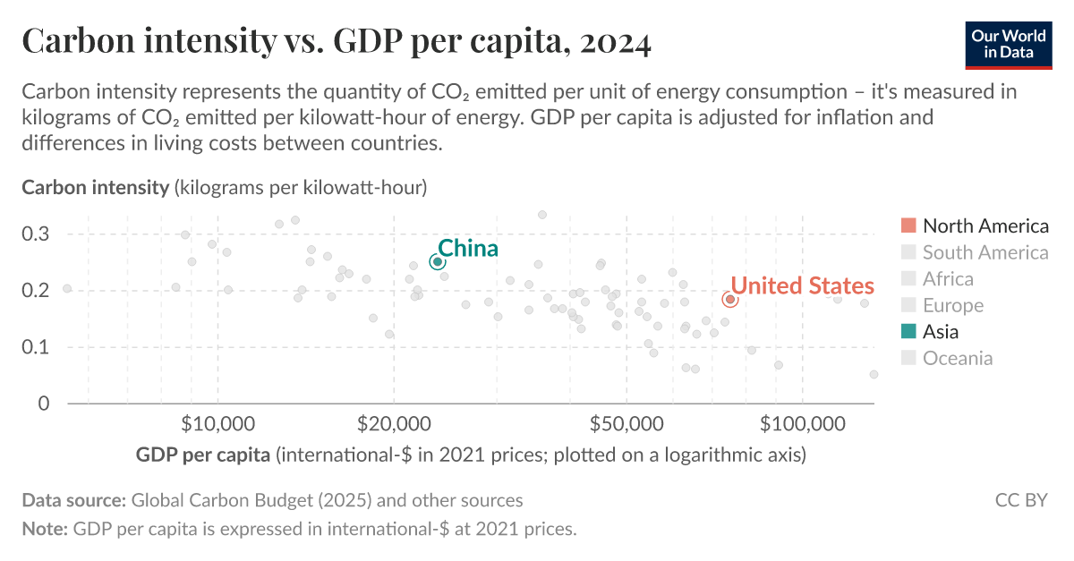 Carbon intensity vs. GDP per capita Our World in Data