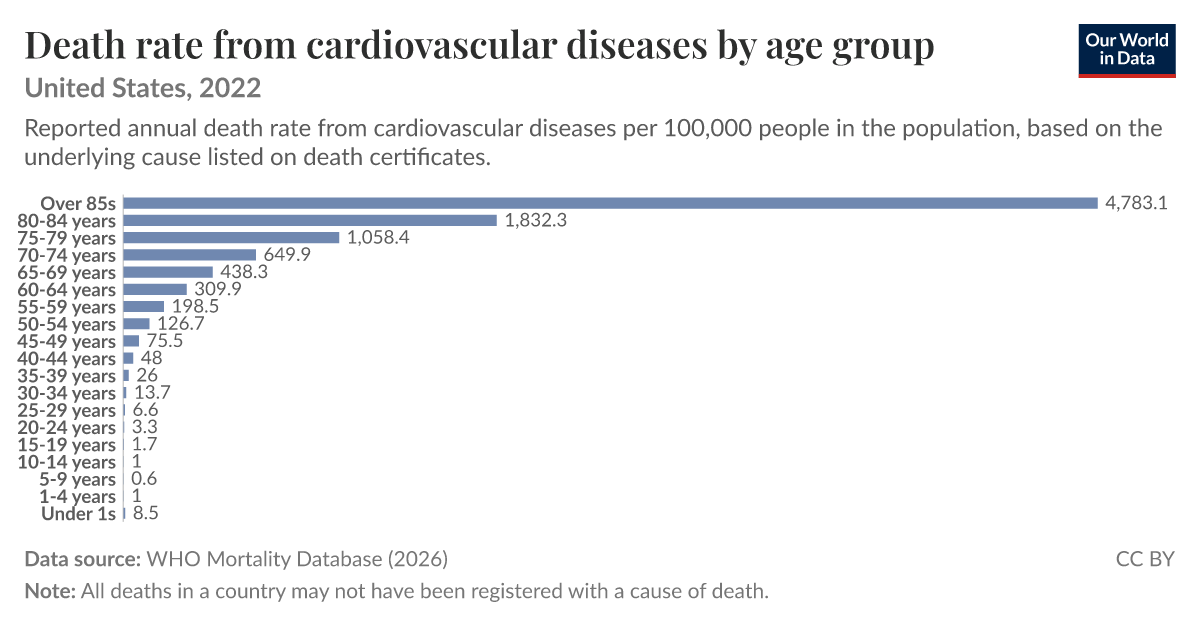 Death rate from cardiovascular diseases by age group - Our World in Data