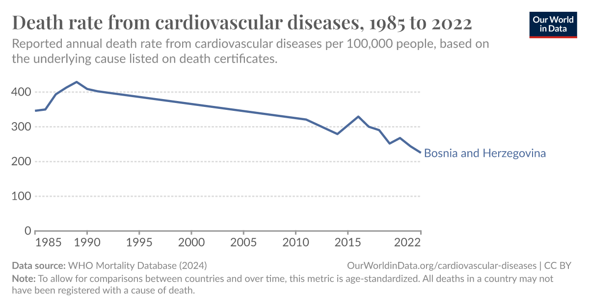 Death Rate From Cardiovascular Diseases Our World In Data