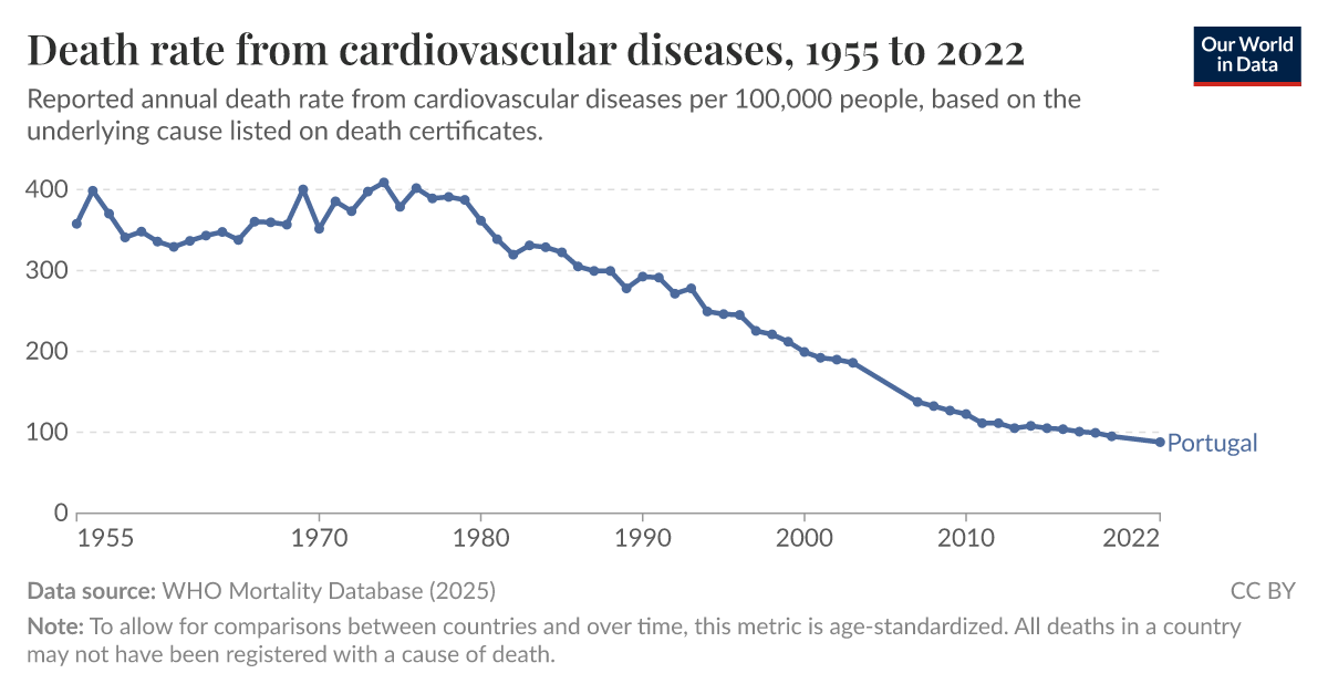 Death rate from cardiovascular diseases Our World in Data
