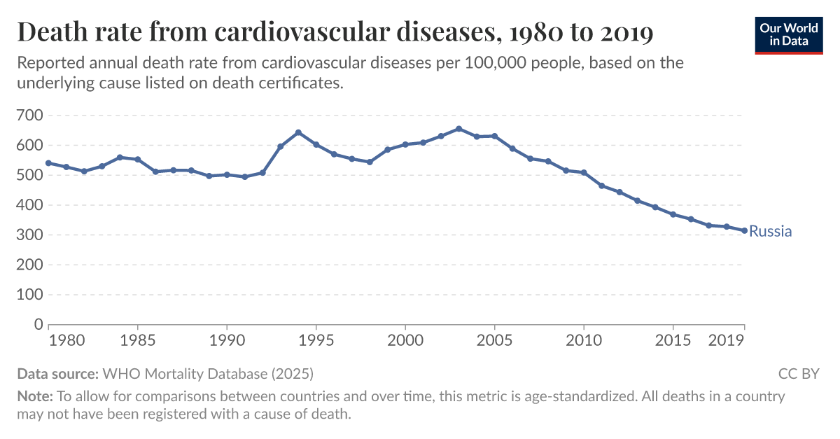 Cardiovascular disease death rate Our World in Data