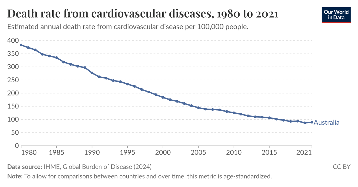 Death rate from cardiovascular diseases - Our World in Data