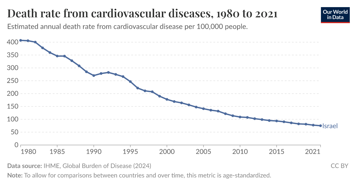 Death rate from cardiovascular diseases Our World in Data