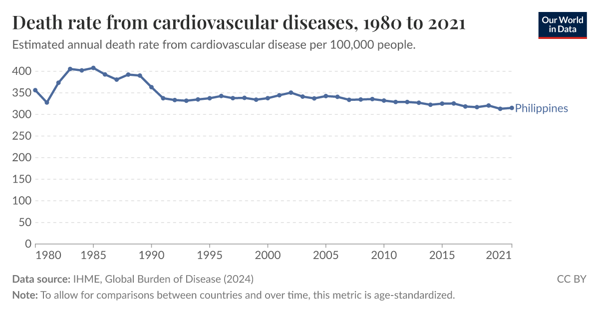 Death rate from cardiovascular diseases - Our World in Data