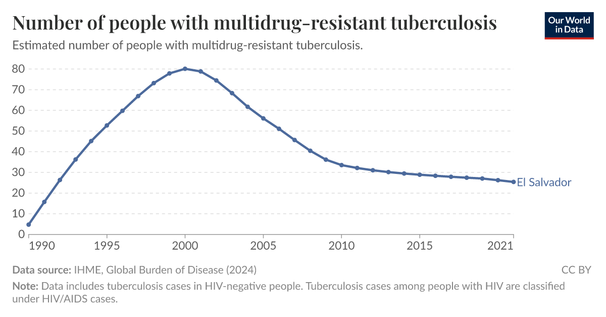 Number of people with multidrugresistant tuberculosis Our World in Data