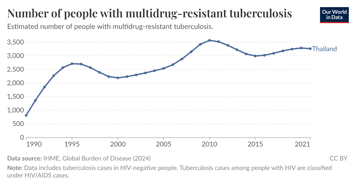 Number of people with multidrugresistant tuberculosis Our World in Data