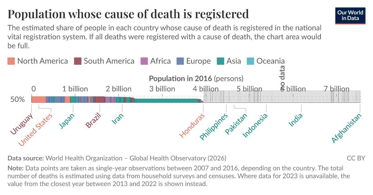 Population whose cause of death is registered - Our World in Data