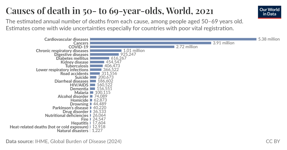 Causes of death in 50 to 69yearolds Our World in Data